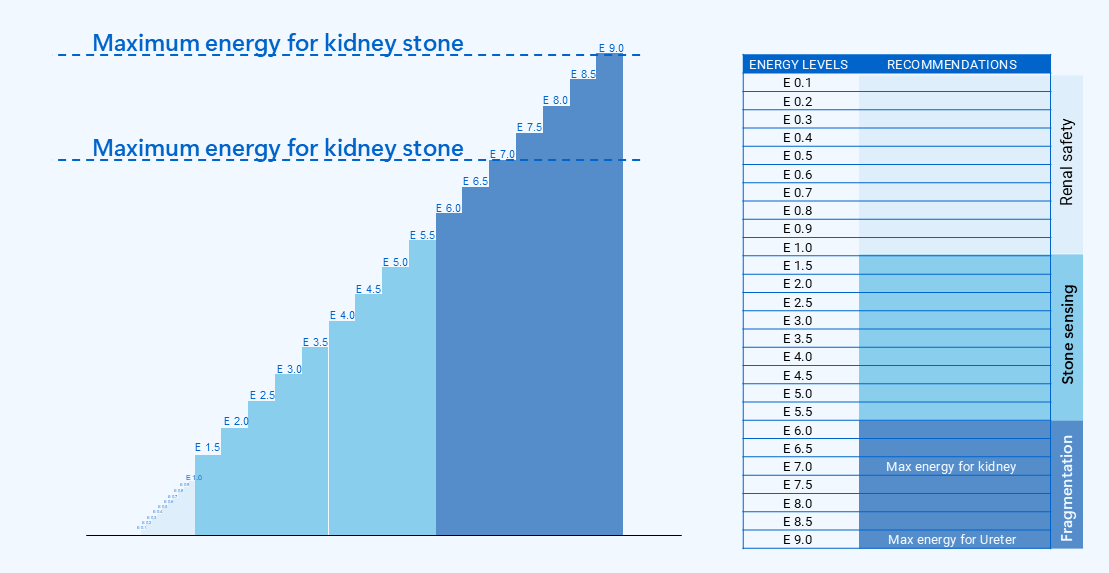 Dr. Sameer Parmar proposed energy range profile with recommended maximum energy for kidney and ureter.