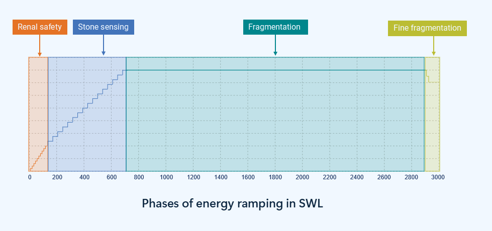 Phases of SWL diagram
